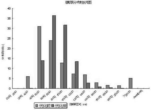 Simulation method for improving thickness uniformity of roll coating film of bolt fastener