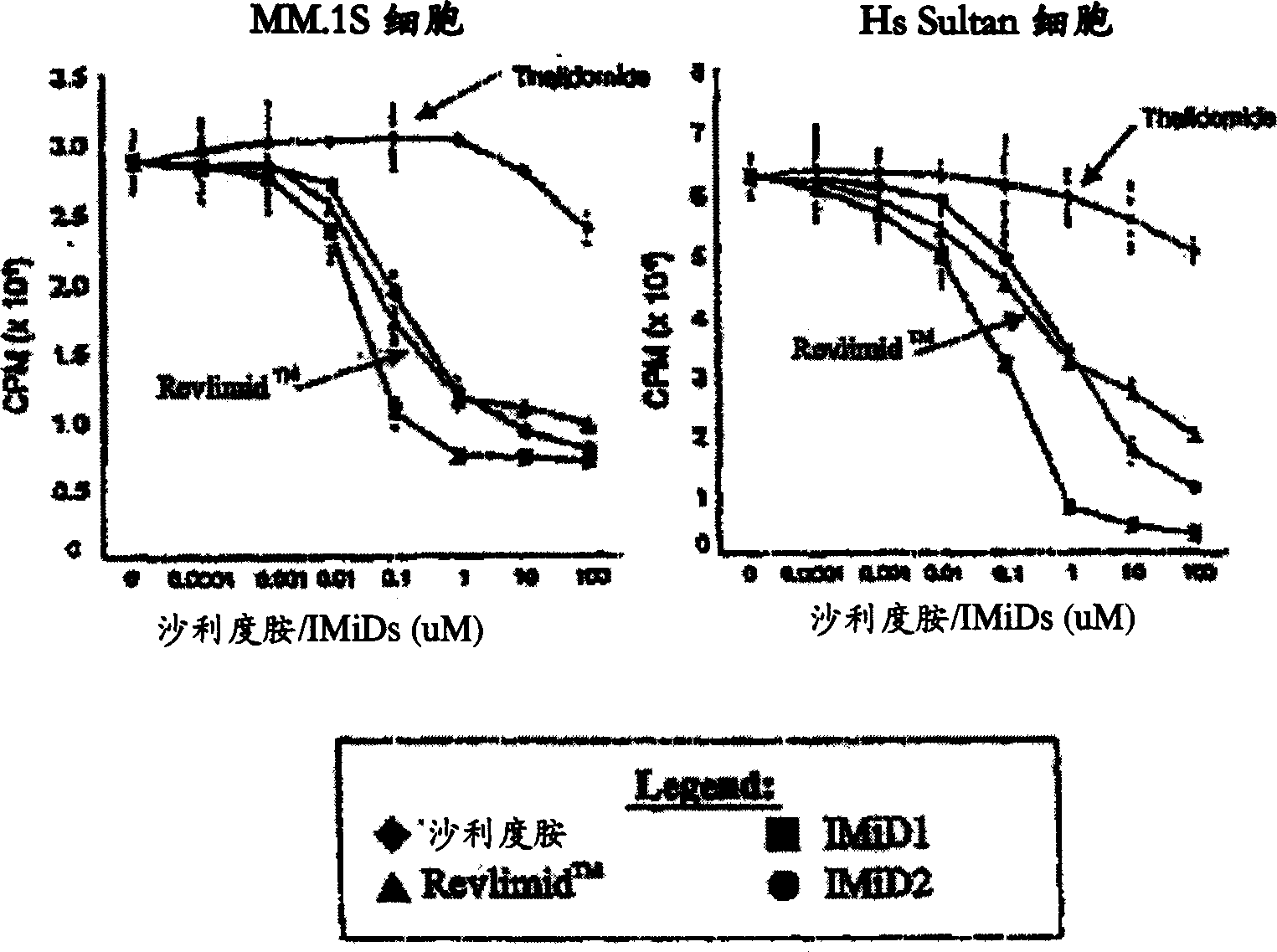 Methods and compositions using immunomodulatory compounds for treatment and management of cancers and other diseases