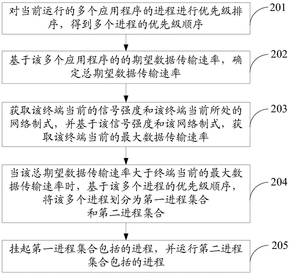 Method and apparatus for operating process