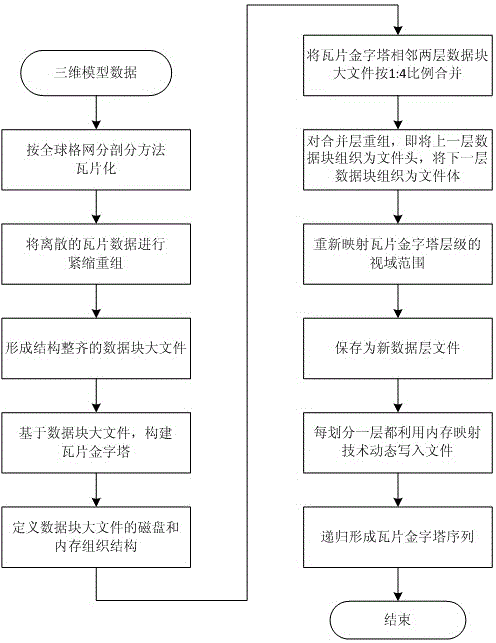 Tile type large file organization storage method of three-dimensional model data