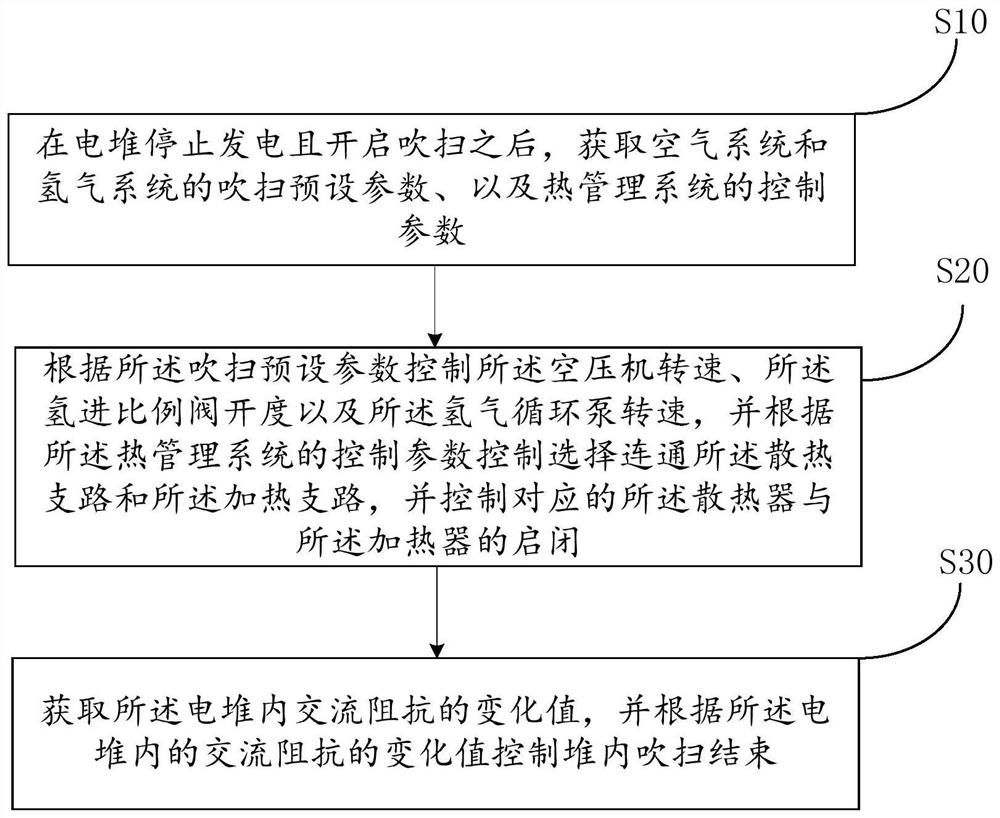 A fuel cell purging system and control method