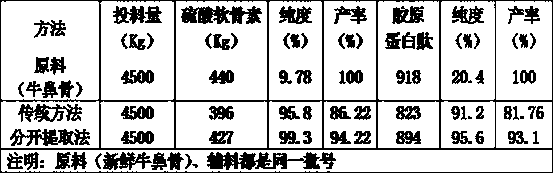 Method for extracting chondroitin sulfate and collagen peptide from animal cartilage