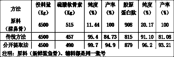 Method for extracting chondroitin sulfate and collagen peptide from animal cartilage