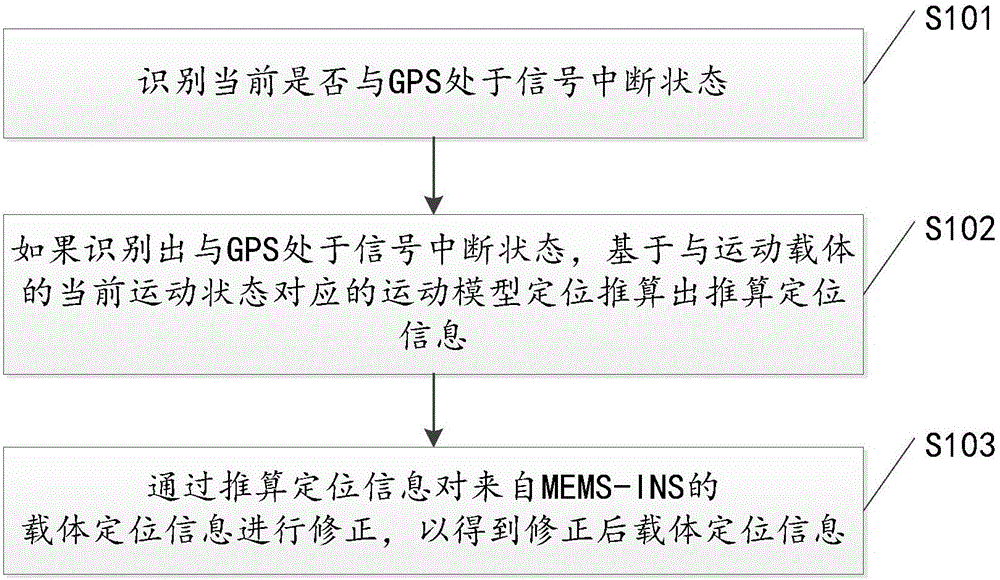 Method and device for navigating and positioning motion carrier