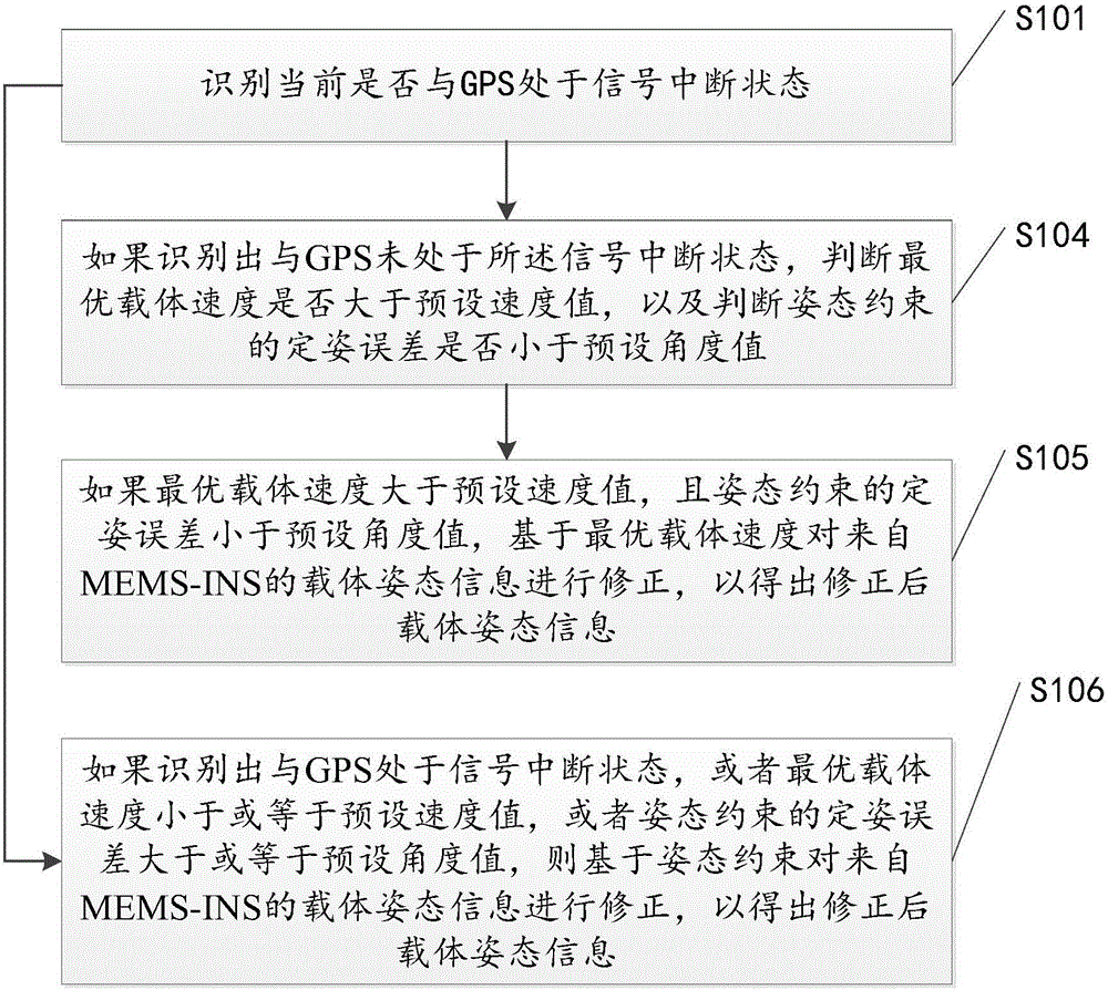 Method and device for navigating and positioning motion carrier