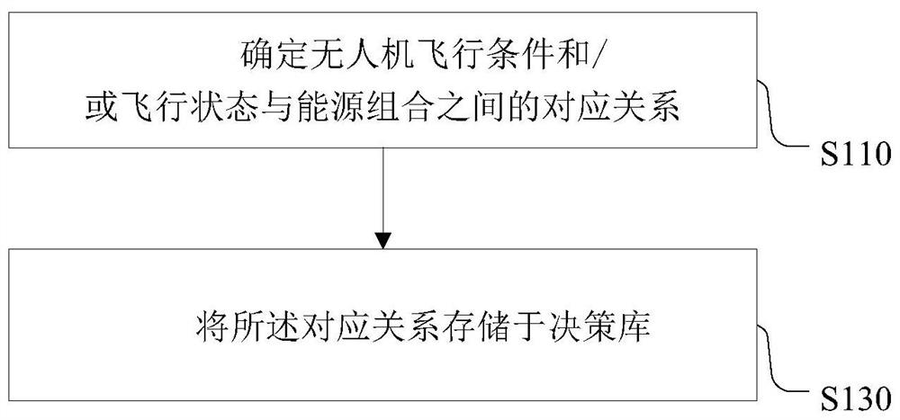 A hybrid control method and system for an unmanned aerial vehicle, and an unmanned aerial vehicle