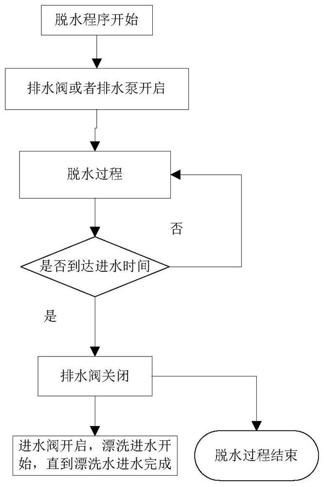 A washing machine control method and washing machine