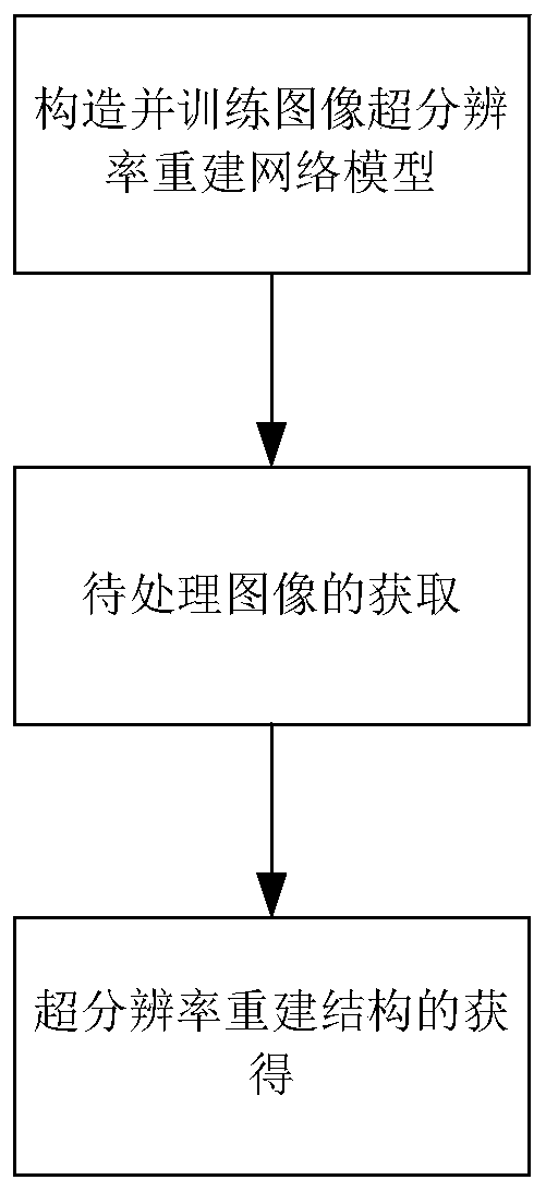 Image super-resolution reconstruction method with good high-frequency visual effect