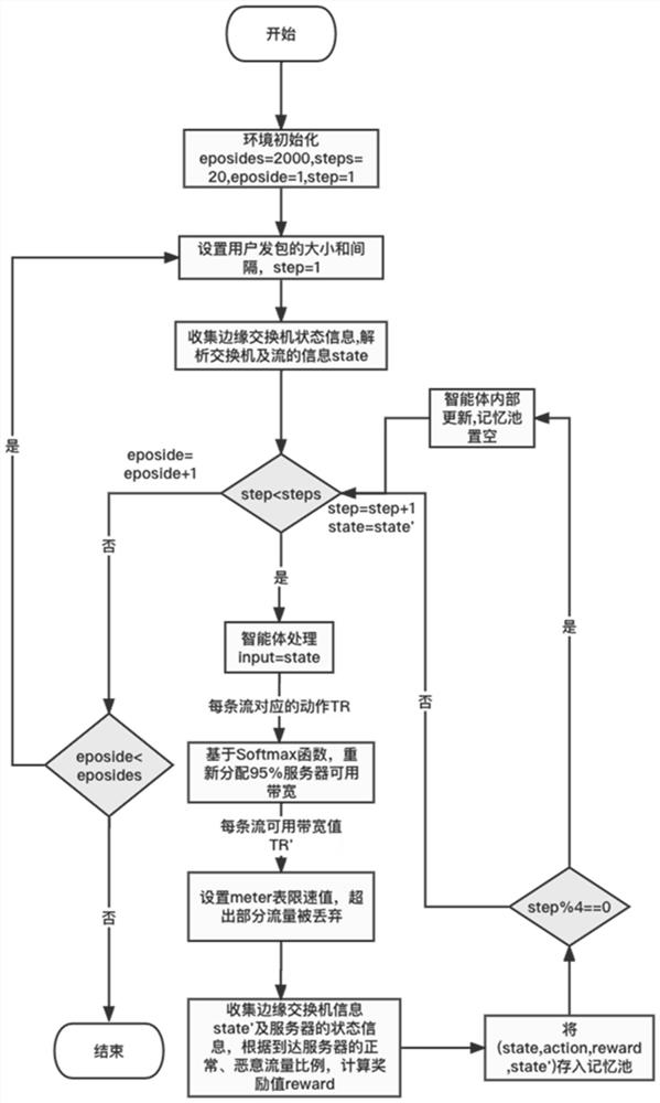 DDoS defense system and method based on deep reinforcement learning under SDN