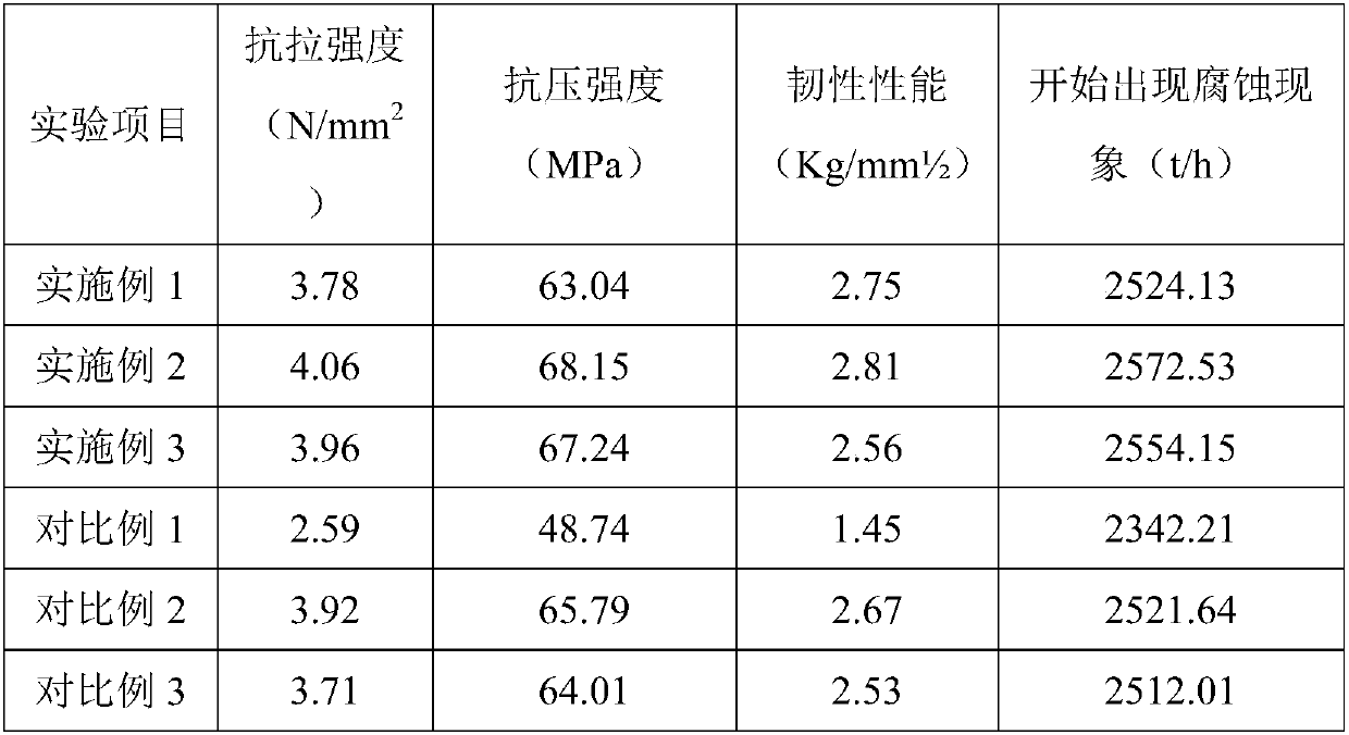 Formula of concrete for buildings