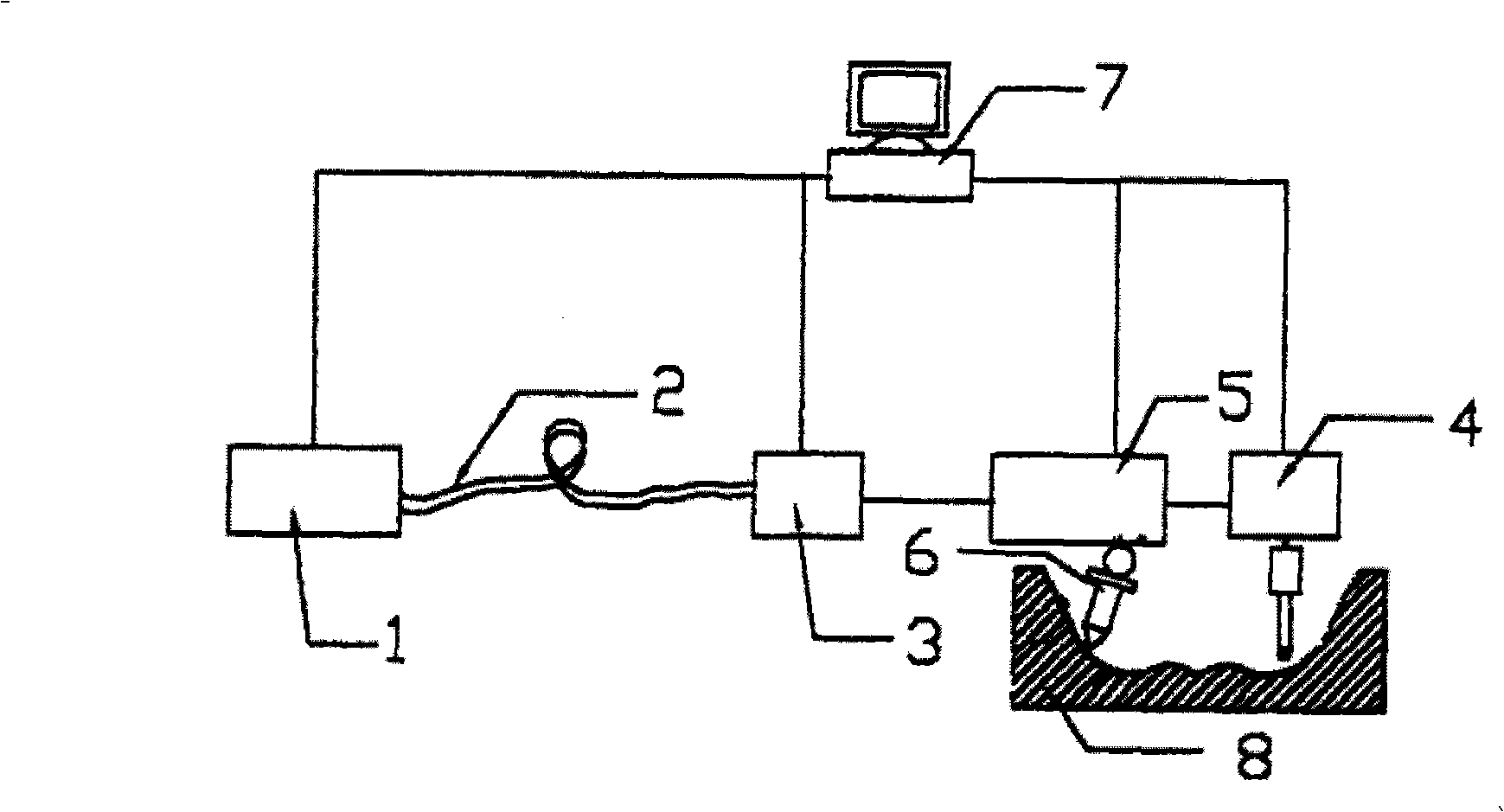 Flexible process system of laser