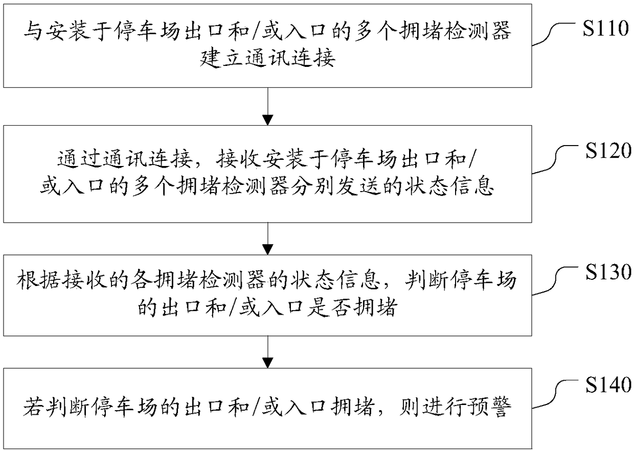 Early warning method, device and system against jamming of parking lot