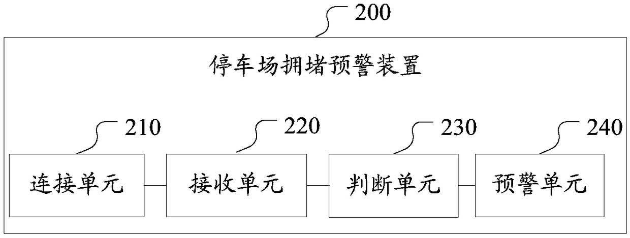 Early warning method, device and system against jamming of parking lot