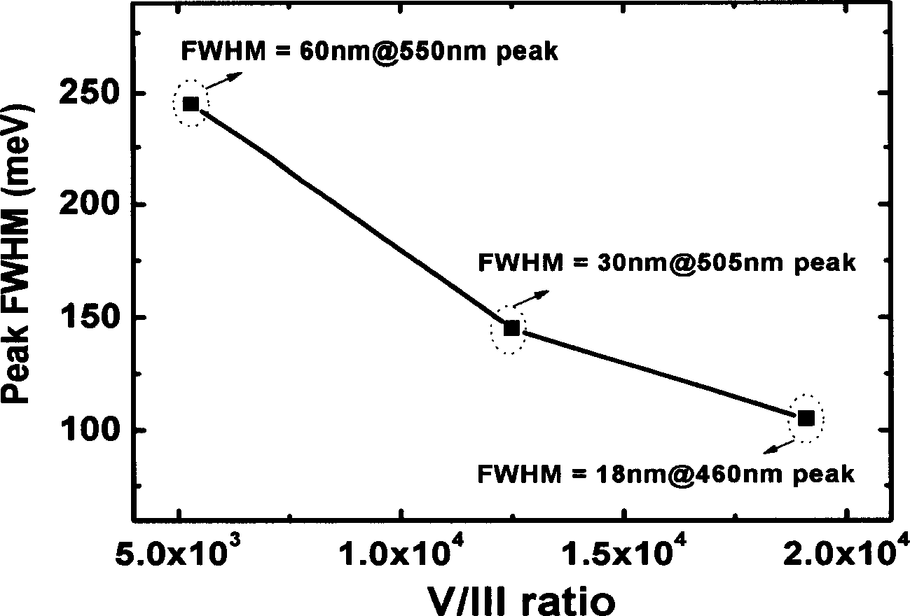 Quanta dot active region structure of broad spectrum white light LED and epitaxial growth method thereof