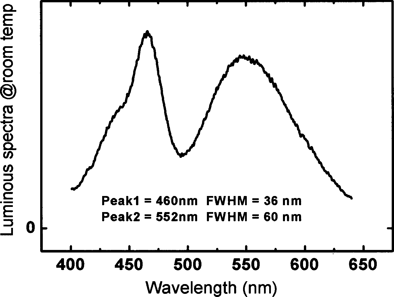 Quanta dot active region structure of broad spectrum white light LED and epitaxial growth method thereof