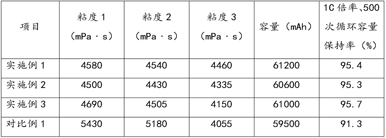 Preparation method of lithium ion battery cathode paste, lithium ion battery cathode plate and lithium ion battery