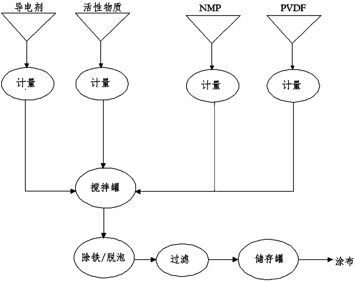 Preparation method of lithium ion battery cathode paste, lithium ion battery cathode plate and lithium ion battery