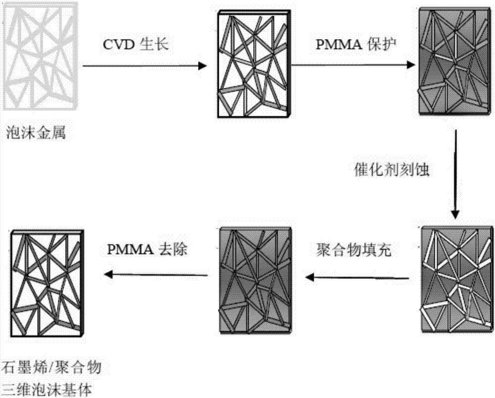 Graphene/polymer three-dimensional foam substrate, and preparation method and application thereof