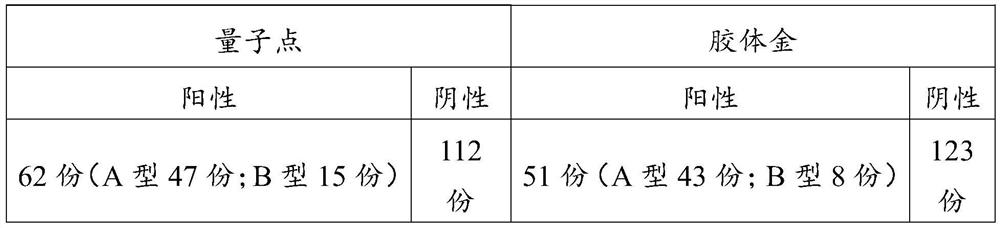 Quantum dot joint detection test strip for influenza viruses A and B as well as preparation method and application of quantum dot joint detection test strip