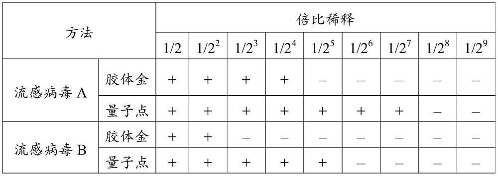 Quantum dot joint detection test strip for influenza viruses A and B as well as preparation method and application of quantum dot joint detection test strip