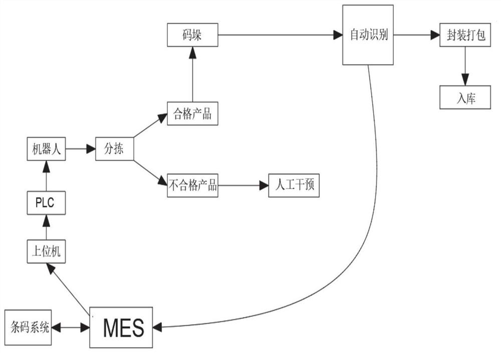 Automatic packaging integrated data processing system and method