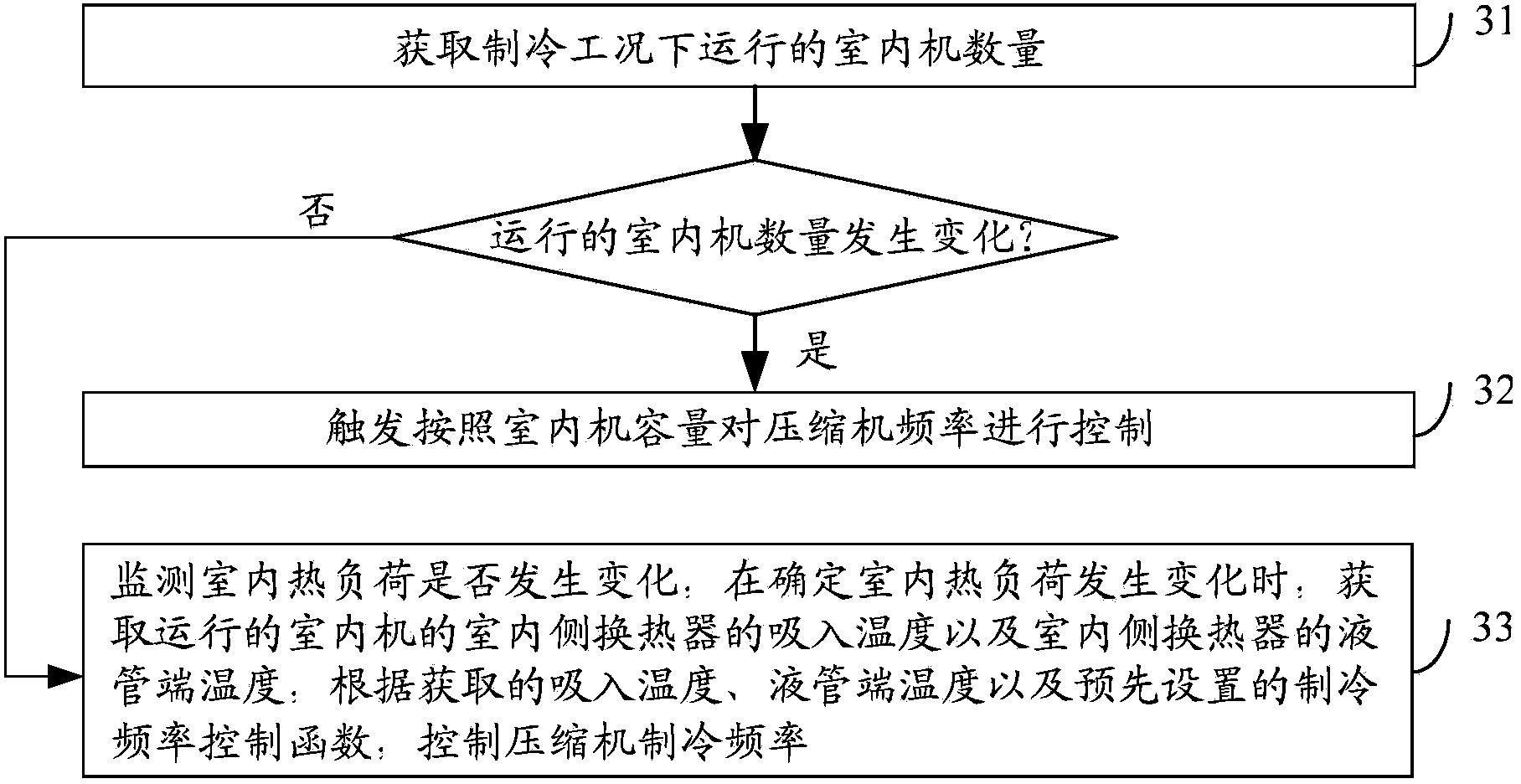 Load self-adaptation variable-frequency multi-connection heat pump system and method for controlling compressor frequency