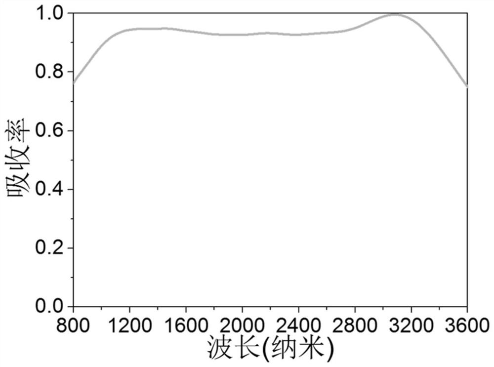 Ultra-broadband perfect absorber in mid-infrared band and preparation method thereof