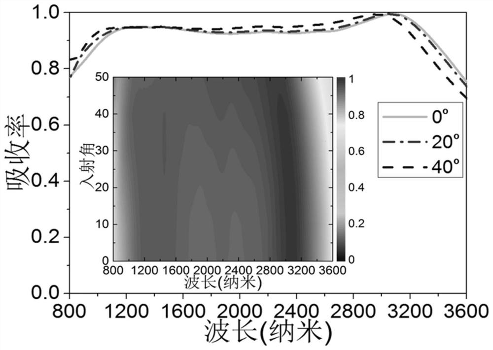 Ultra-broadband perfect absorber in mid-infrared band and preparation method thereof