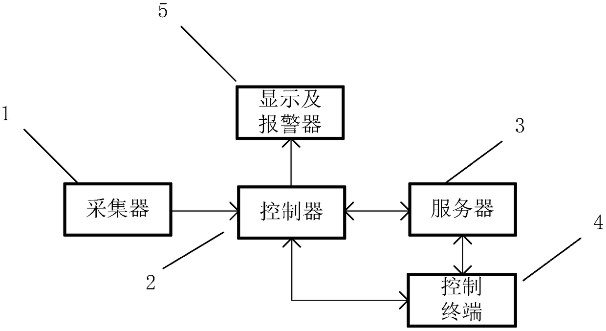 Community management system based on radio frequency sensors