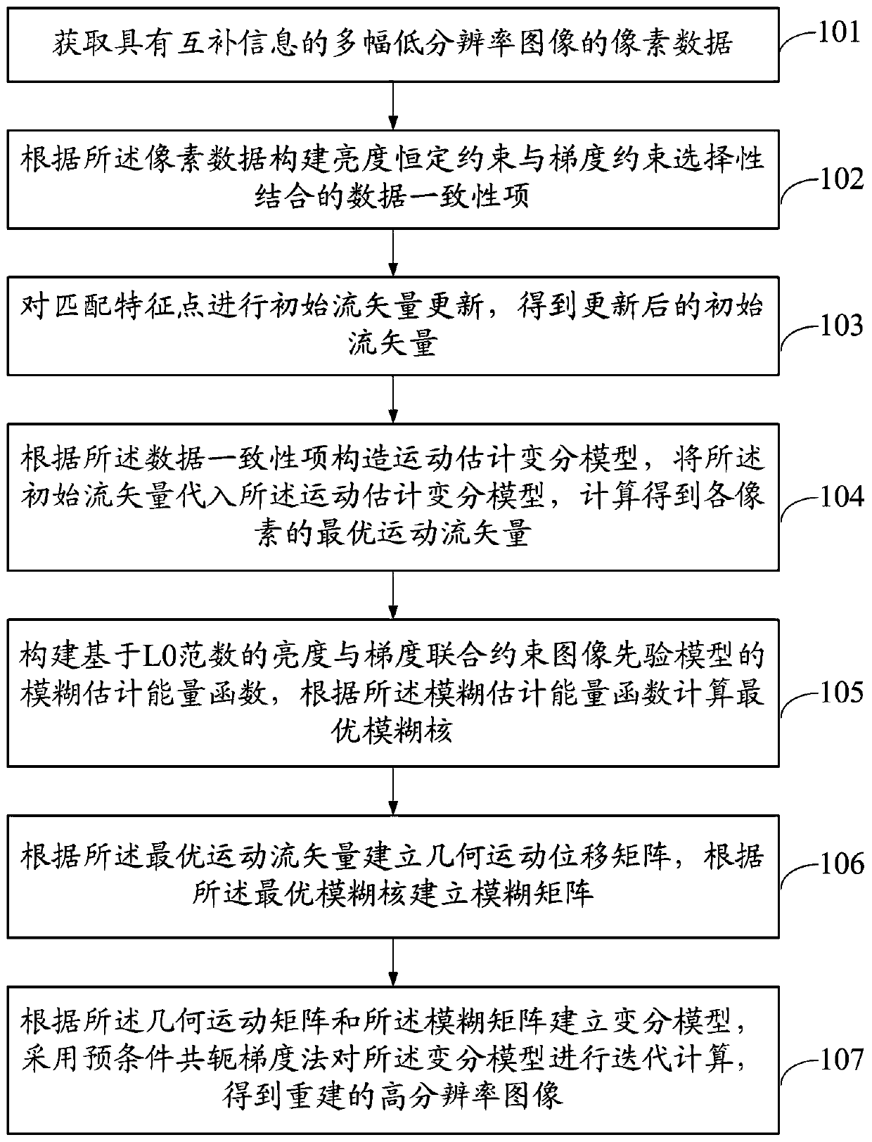 A method and system for image super-resolution reconstruction