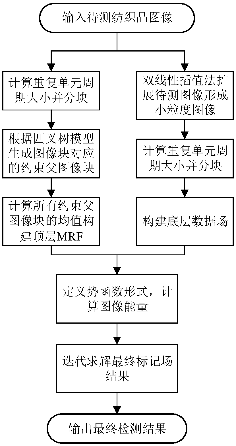 Textile flaw detecting method