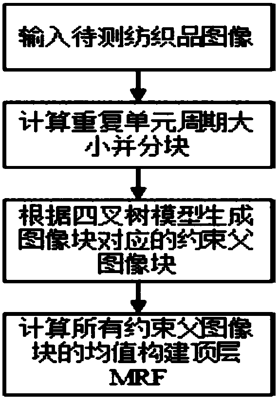 Textile flaw detecting method