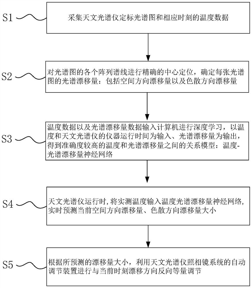 A method and system for image quality compensation of astronomical spectrometer based on deep learning