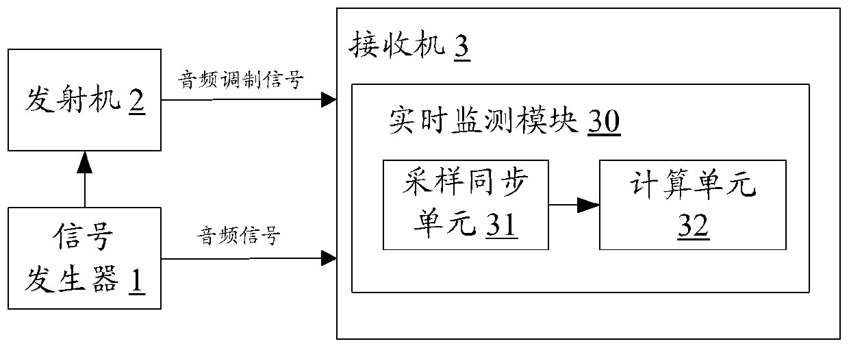 FM broadcast real-time monitoring system, receiver and FM broadcast real-time monitoring method