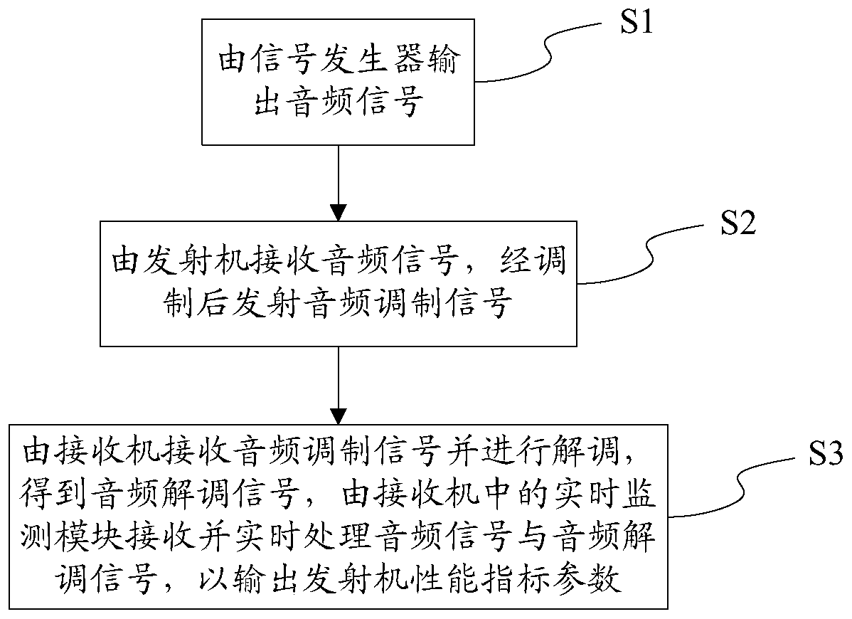 FM broadcast real-time monitoring system, receiver and FM broadcast real-time monitoring method