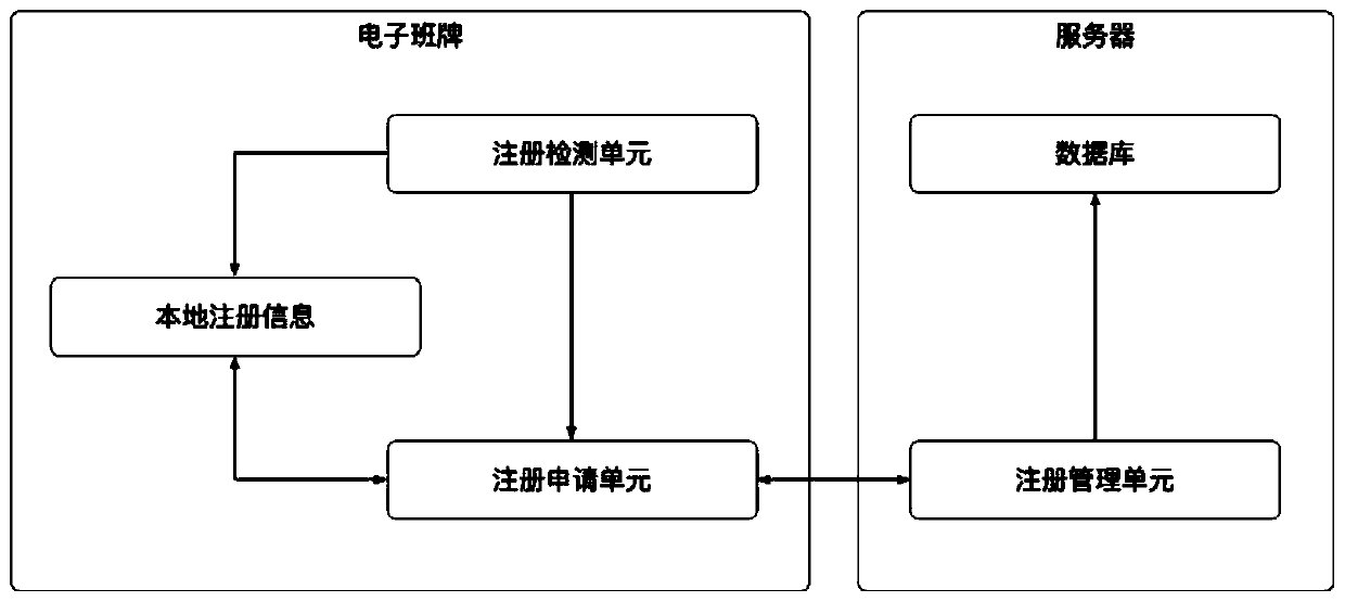 Registration binding method and system for electronic class cards