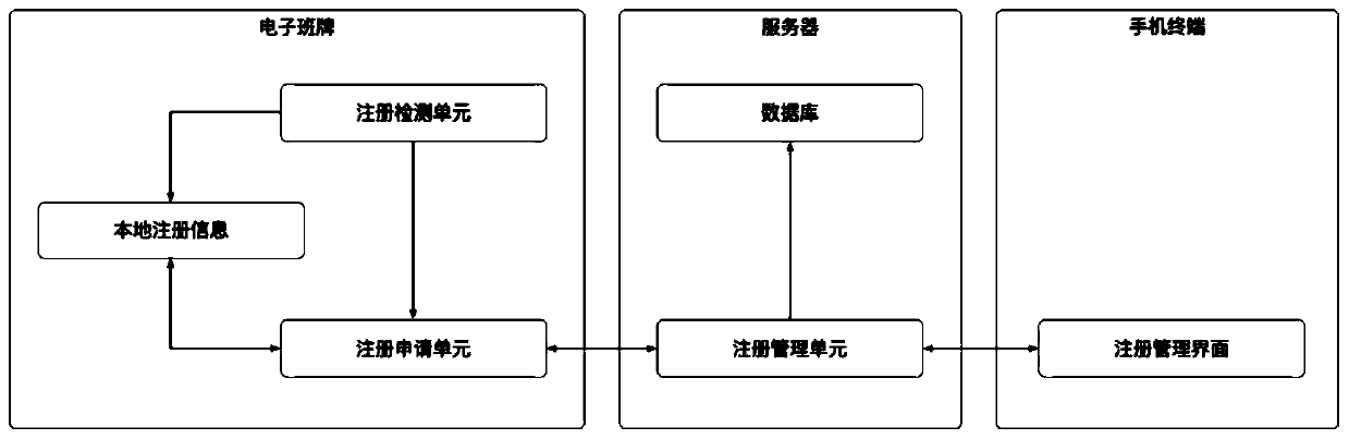 Registration binding method and system for electronic class cards