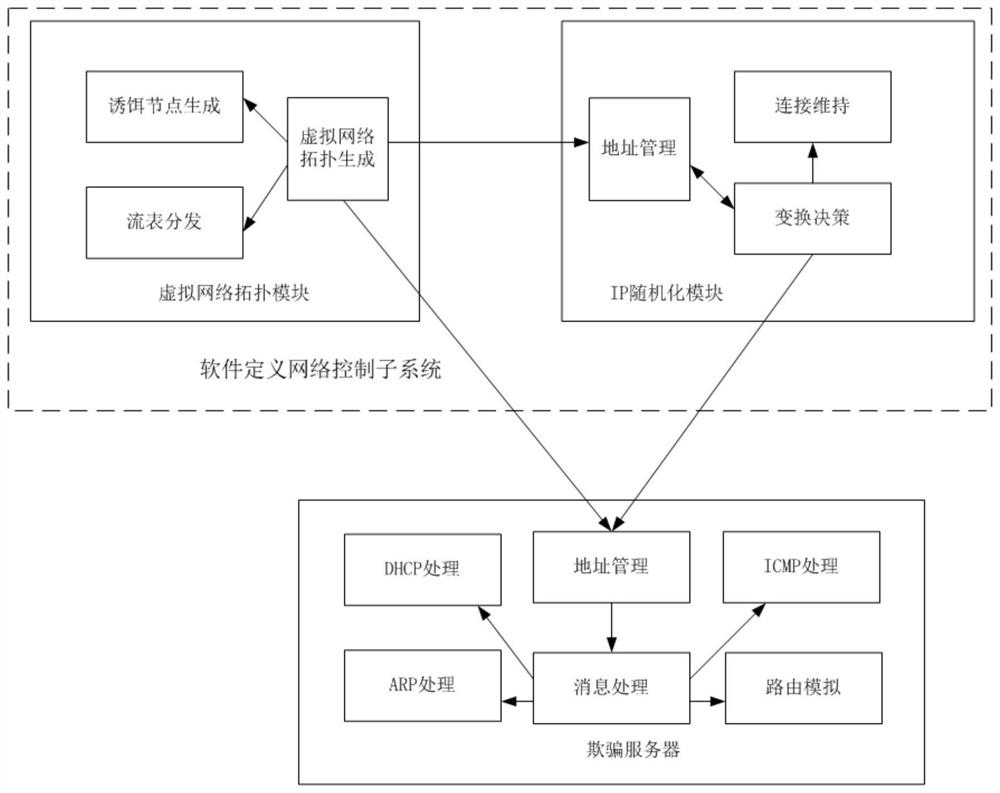 Network security system based on honeypot technology