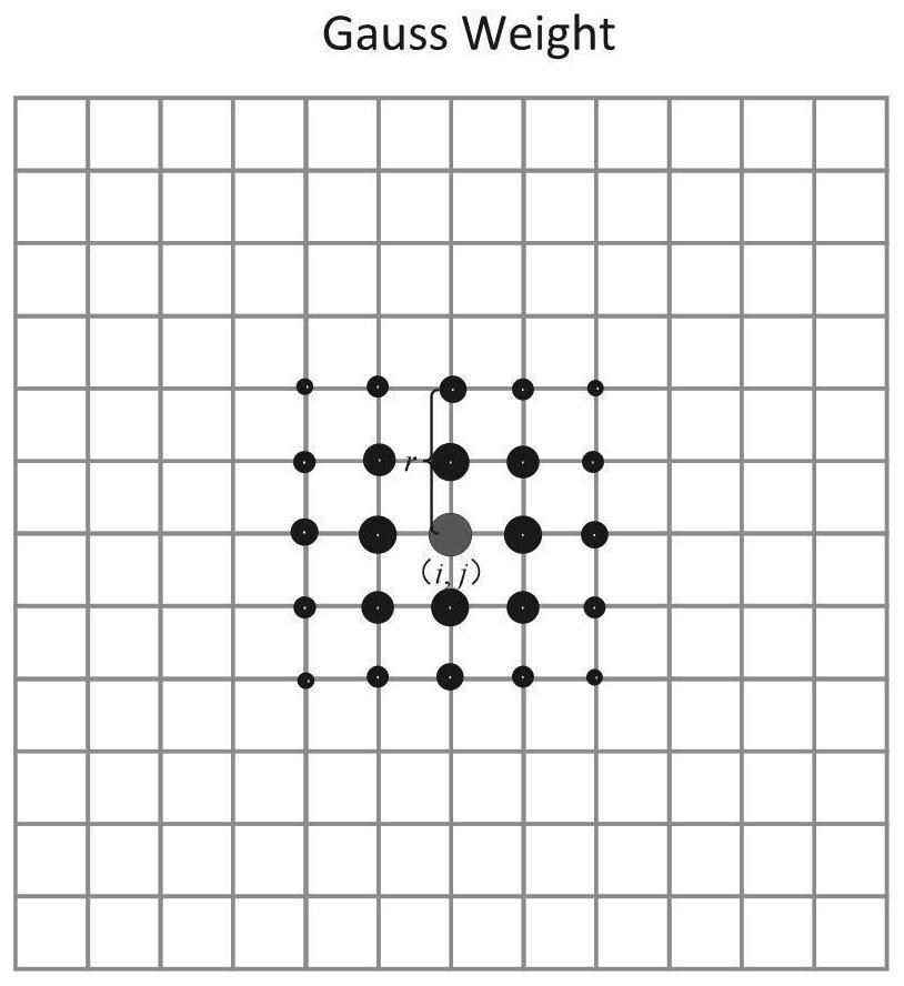 Gaussian weight-based LBGM method initial value disturbance generation method