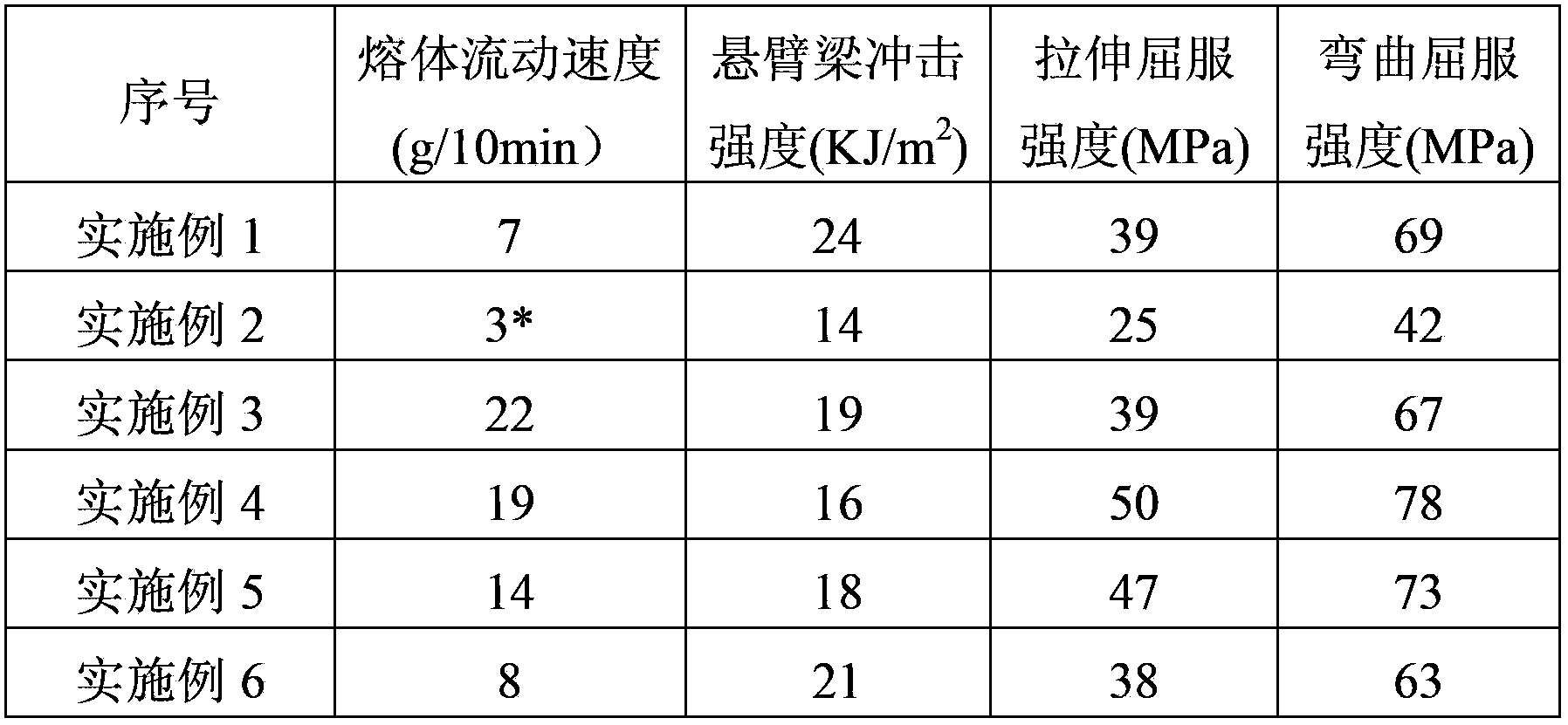 ABS production technology through bulk polymerization method