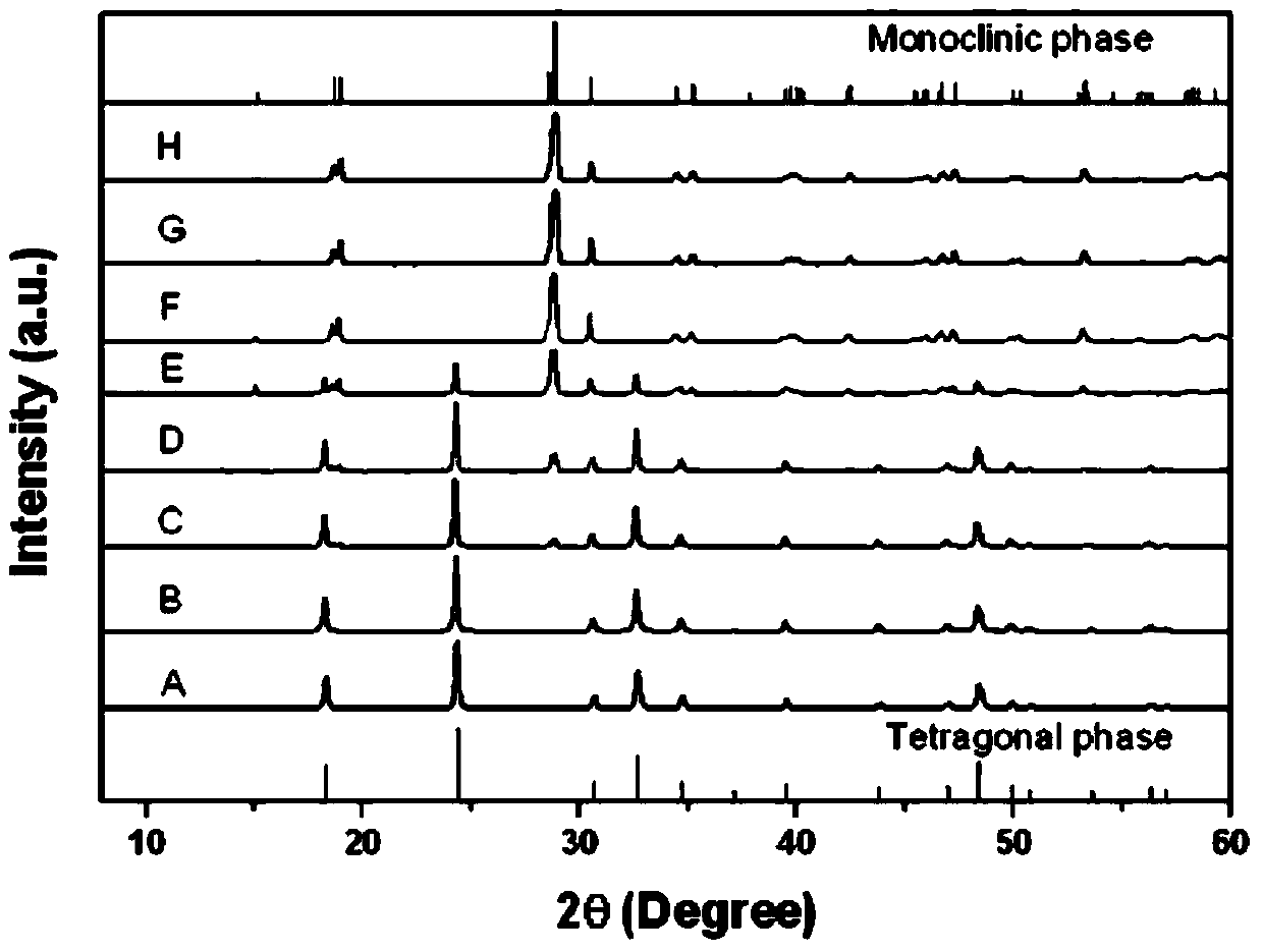 Synthesis, Catalyst and Application of Bismuth Vanadate Photocatalyst with Controlled Facet Ratio