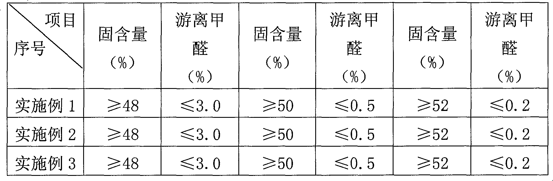 Method for preparing urea-formaldehyde resin adhesive