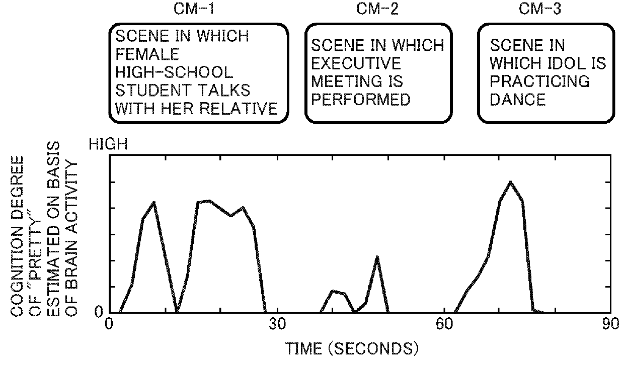 Method for estimating perceptual semantic content by analysis of brain activity