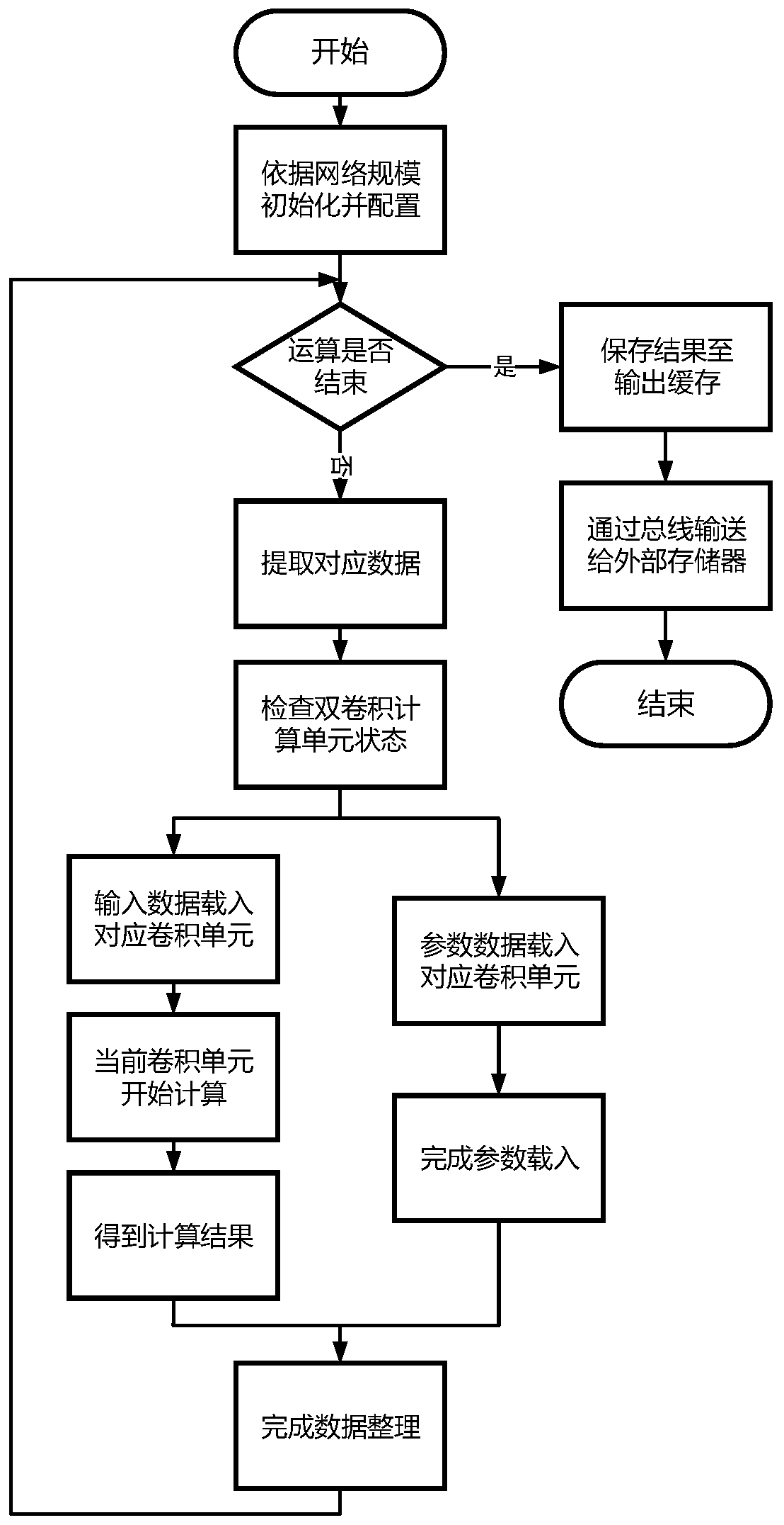 Heterogeneous neural network calculation accelerator design method based on FPGA