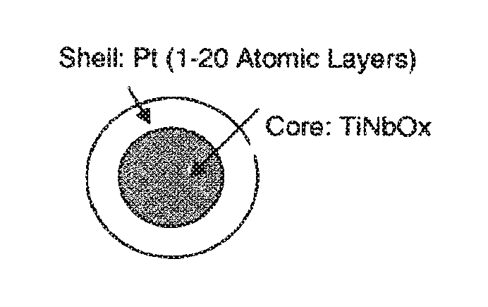 Cost-effective core-shell catalyst with high electrochemical stability