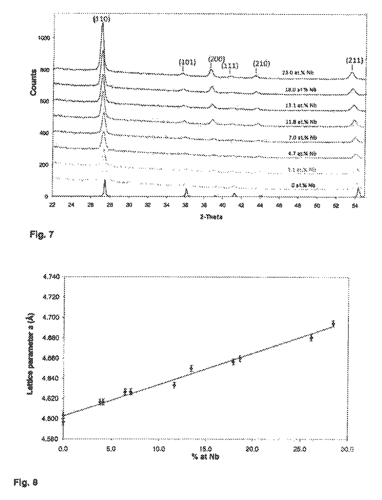 Cost-effective core-shell catalyst with high electrochemical stability