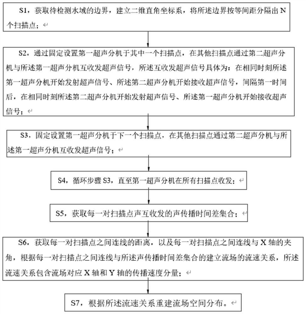 Ultrasonic chromatography flow field imaging method and device