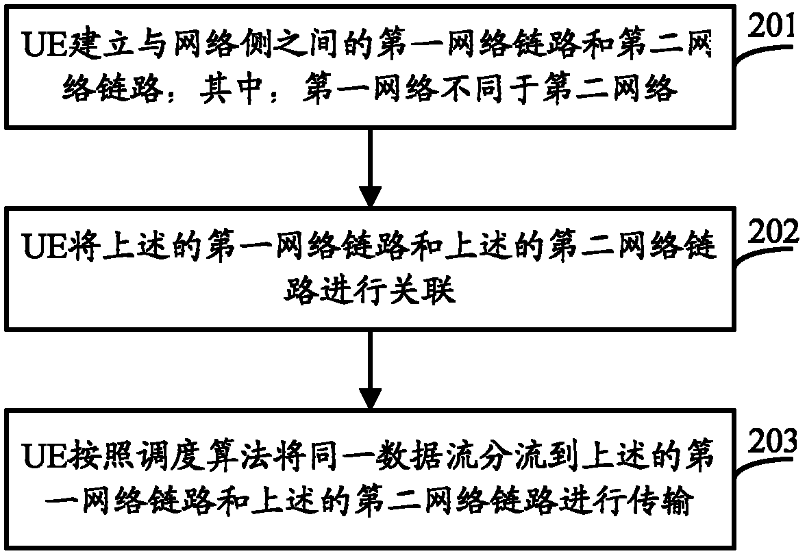 Data flow transmission method and related equipment and system