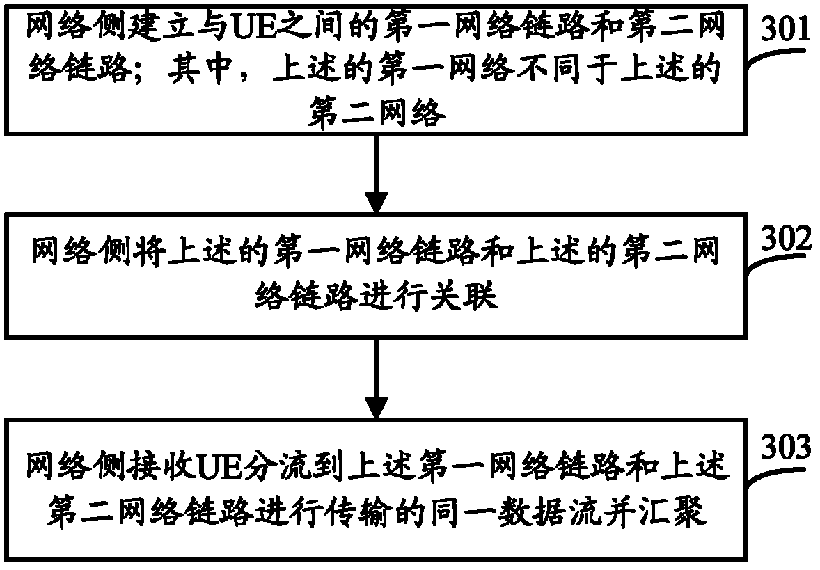 Data flow transmission method and related equipment and system