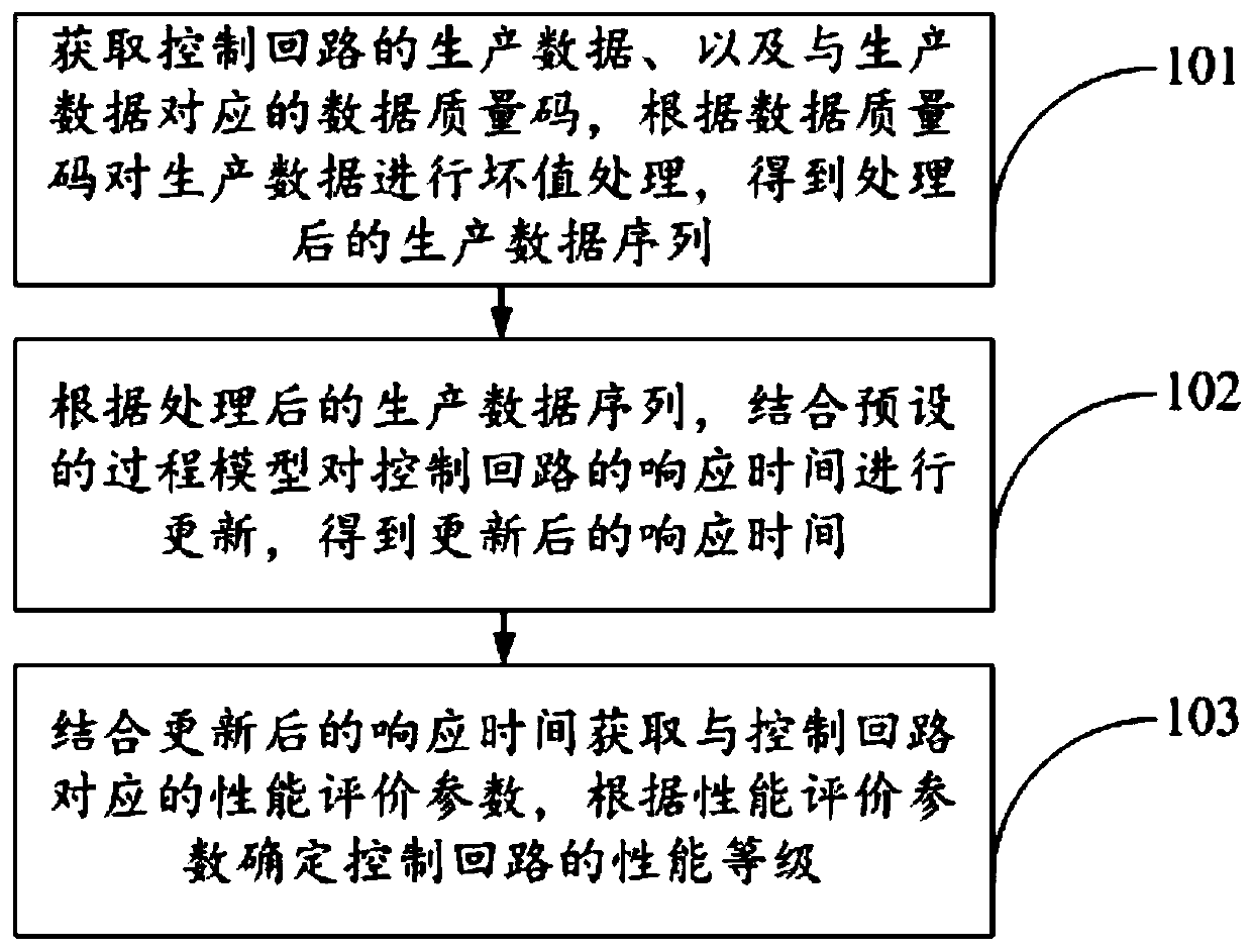 pid performance evaluation method